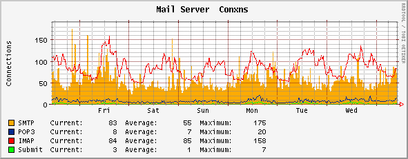 Cacti Mail Server Connections
